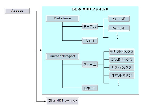 T Sware Accessvba徹底入門 Chapter3 5 オブジェクトとその階層構造